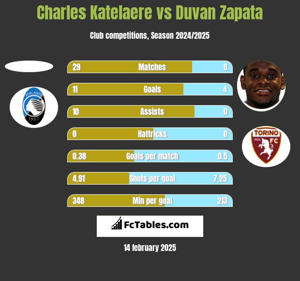 Charles Katelaere vs Duvan Zapata h2h player stats