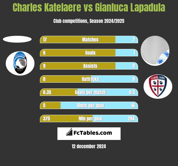 Charles Katelaere vs Gianluca Lapadula h2h player stats