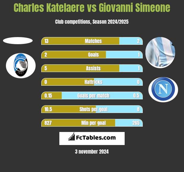 Charles Katelaere vs Giovanni Simeone h2h player stats