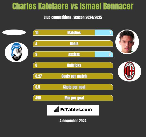 Charles Katelaere vs Ismael Bennacer h2h player stats