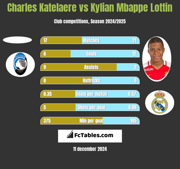 Charles Katelaere vs Kylian Mbappe Lottin h2h player stats