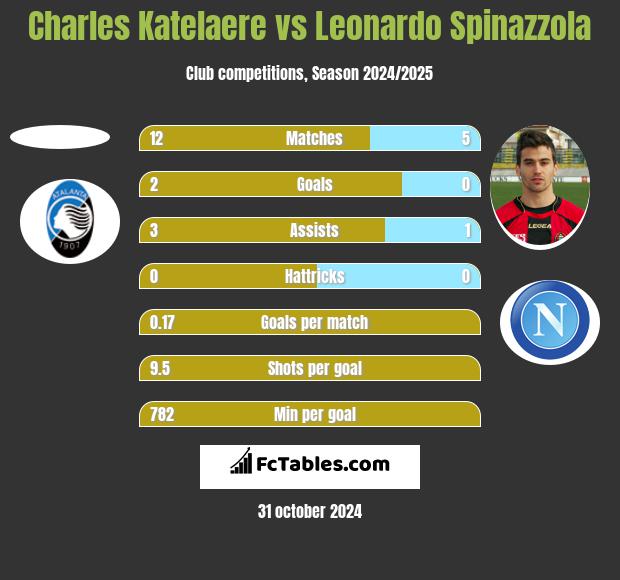 Charles Katelaere vs Leonardo Spinazzola h2h player stats