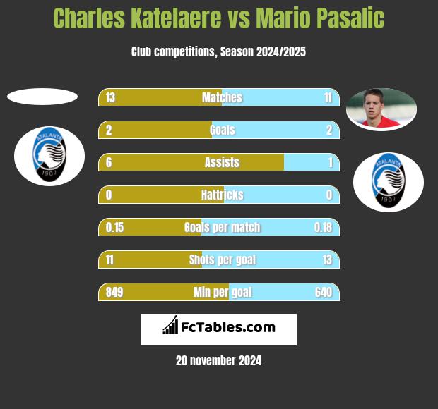 Charles Katelaere vs Mario Pasalic h2h player stats