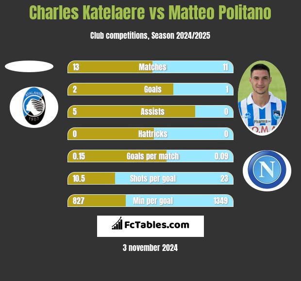 Charles Katelaere vs Matteo Politano h2h player stats