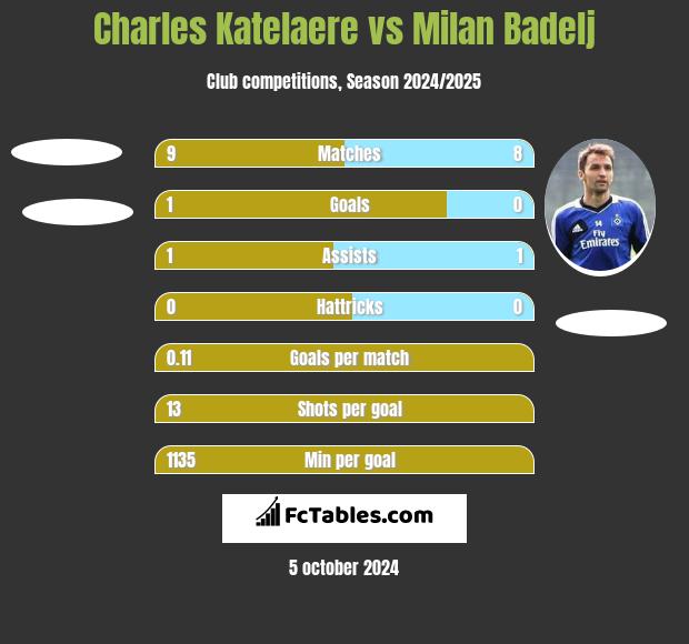 Charles Katelaere vs Milan Badelj h2h player stats