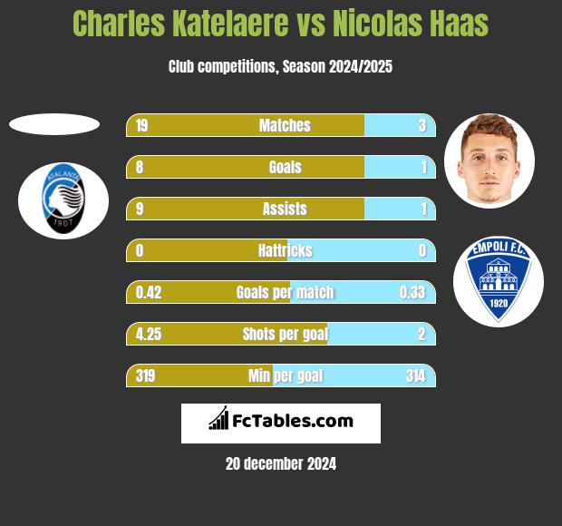 Charles Katelaere vs Nicolas Haas h2h player stats