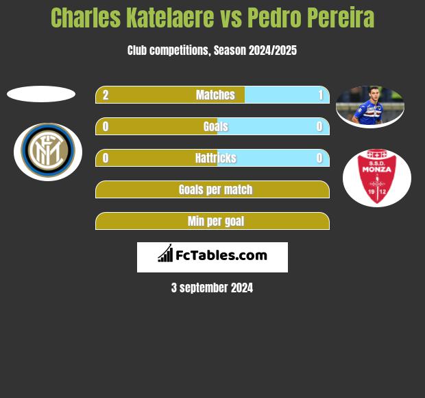 Charles Katelaere vs Pedro Pereira h2h player stats