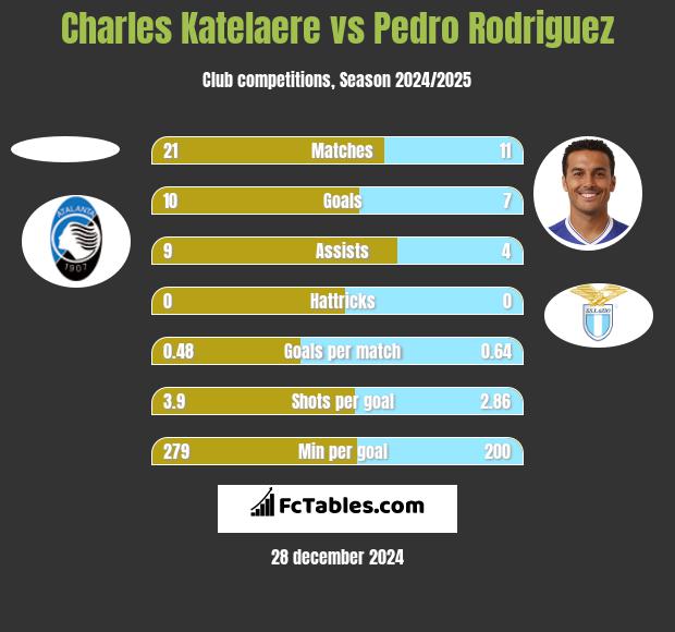 Charles Katelaere vs Pedro Rodriguez h2h player stats