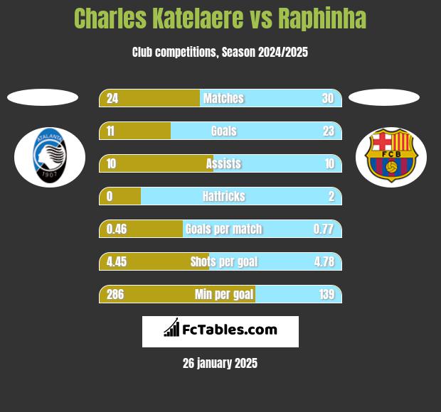 Charles Katelaere vs Raphinha h2h player stats