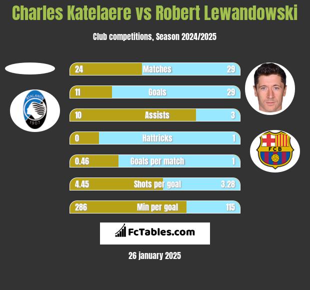 Charles Katelaere vs Robert Lewandowski h2h player stats