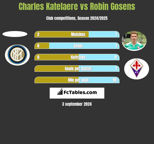 Charles Katelaere vs Robin Gosens h2h player stats