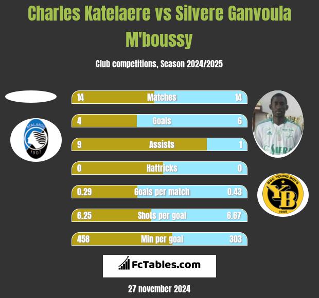 Charles Katelaere vs Silvere Ganvoula M'boussy h2h player stats