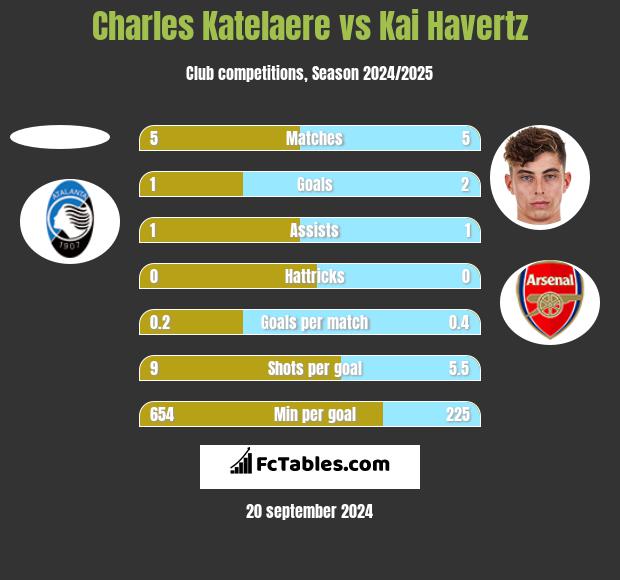 Charles Katelaere vs Kai Havertz h2h player stats