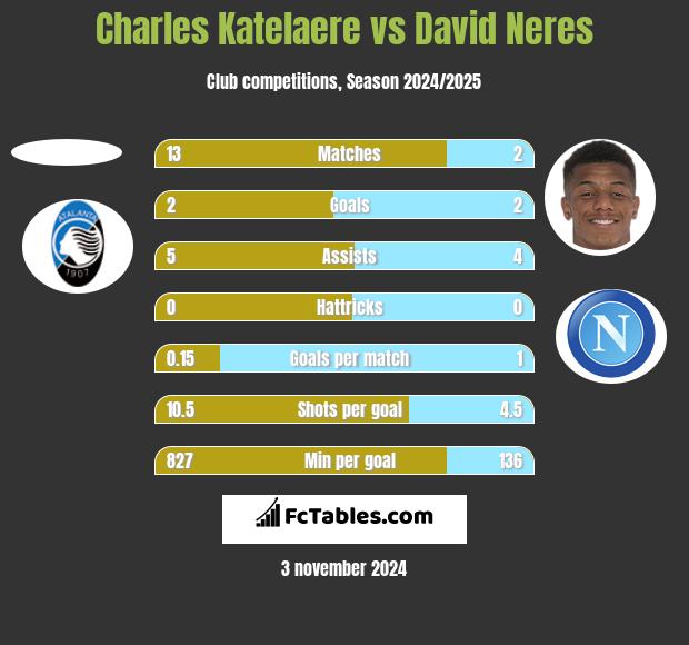 Charles Katelaere vs David Neres h2h player stats