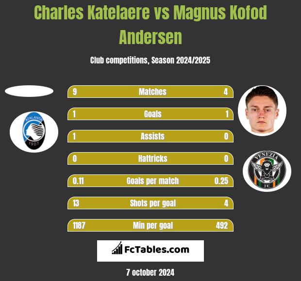 Charles Katelaere vs Magnus Kofod Andersen h2h player stats