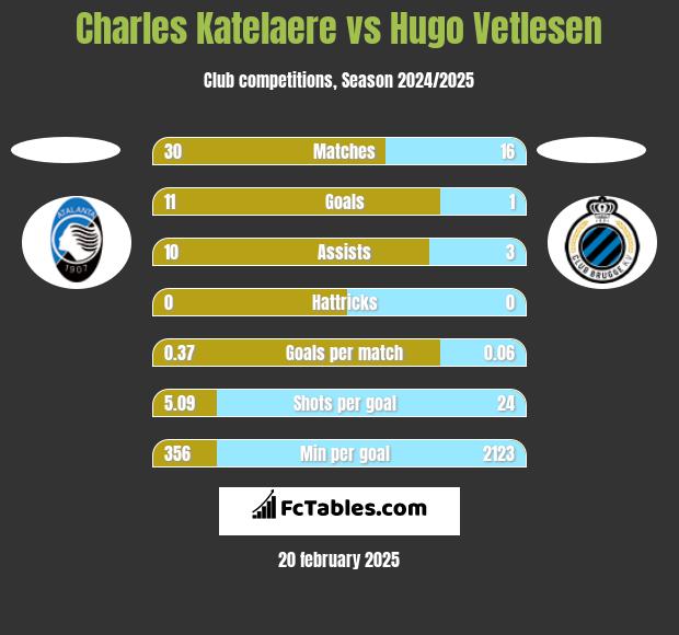 Charles Katelaere vs Hugo Vetlesen h2h player stats