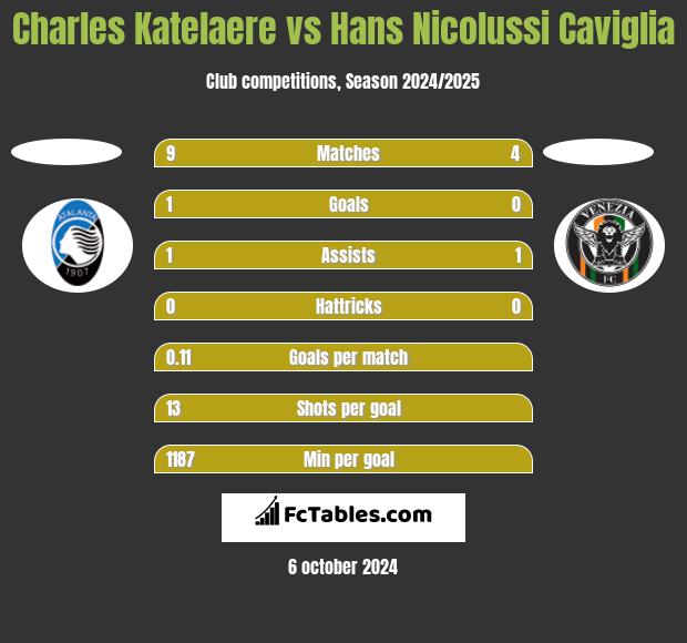 Charles Katelaere vs Hans Nicolussi Caviglia h2h player stats