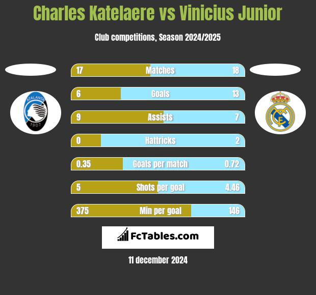 Charles Katelaere vs Vinicius Junior h2h player stats