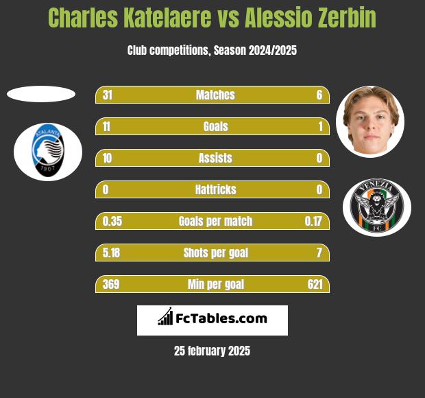 Charles Katelaere vs Alessio Zerbin h2h player stats