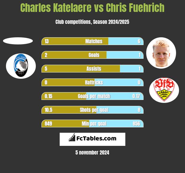 Charles Katelaere vs Chris Fuehrich h2h player stats