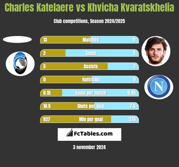 Charles Katelaere vs Khvicha Kvaratskhelia h2h player stats