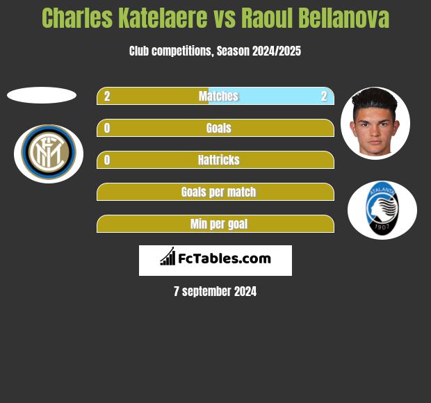 Charles Katelaere vs Raoul Bellanova h2h player stats