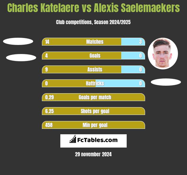 Charles Katelaere vs Alexis Saelemaekers h2h player stats