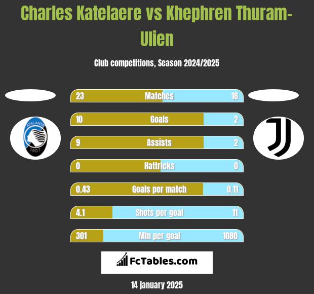 Charles Katelaere vs Khephren Thuram-Ulien h2h player stats