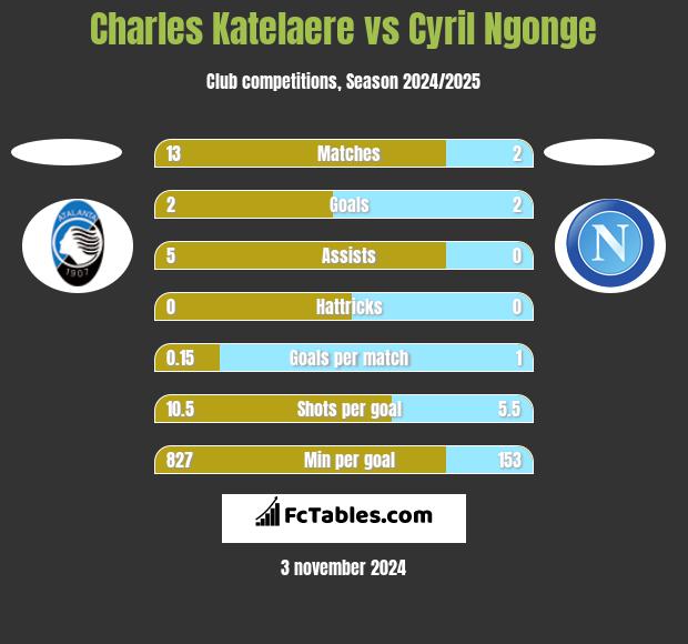 Charles Katelaere vs Cyril Ngonge h2h player stats