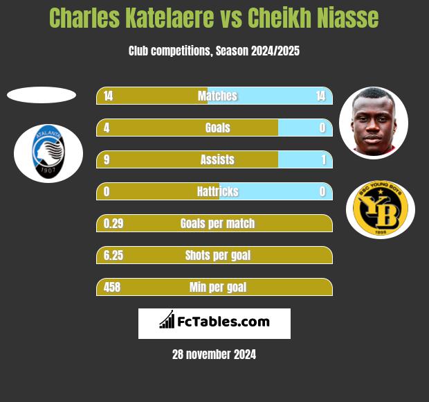 Charles Katelaere vs Cheikh Niasse h2h player stats