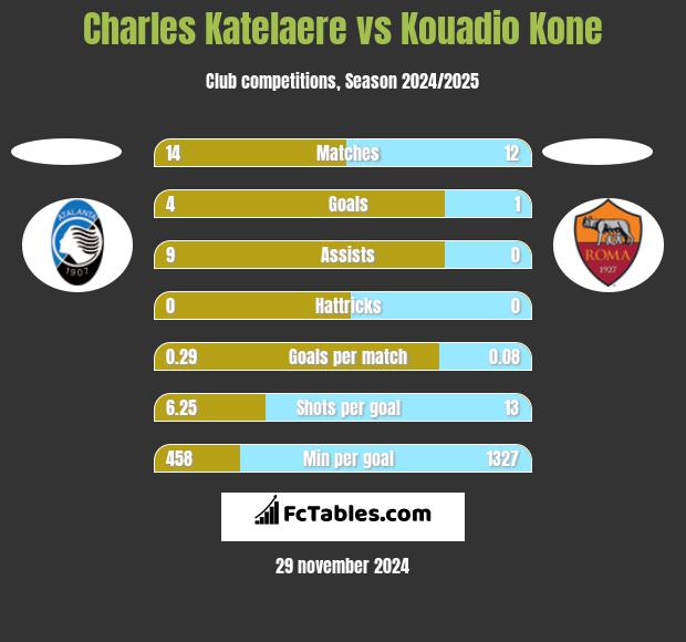 Charles Katelaere vs Kouadio Kone h2h player stats