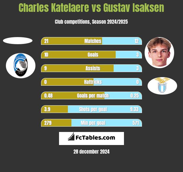 Charles Katelaere vs Gustav Isaksen h2h player stats