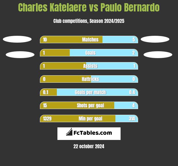 Charles Katelaere vs Paulo Bernardo h2h player stats