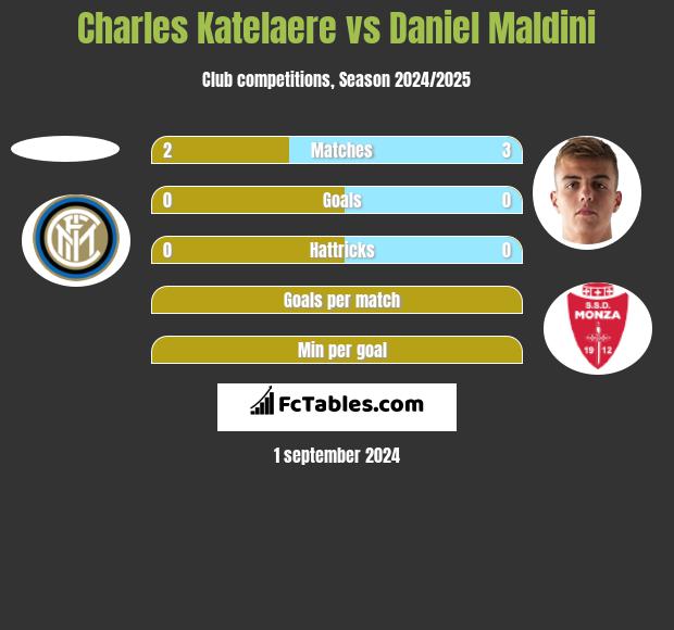 Charles Katelaere vs Daniel Maldini h2h player stats