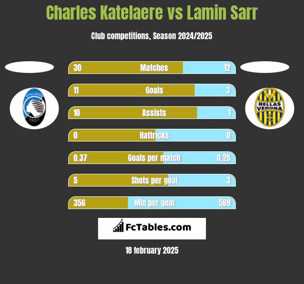 Charles Katelaere vs Lamin Sarr h2h player stats