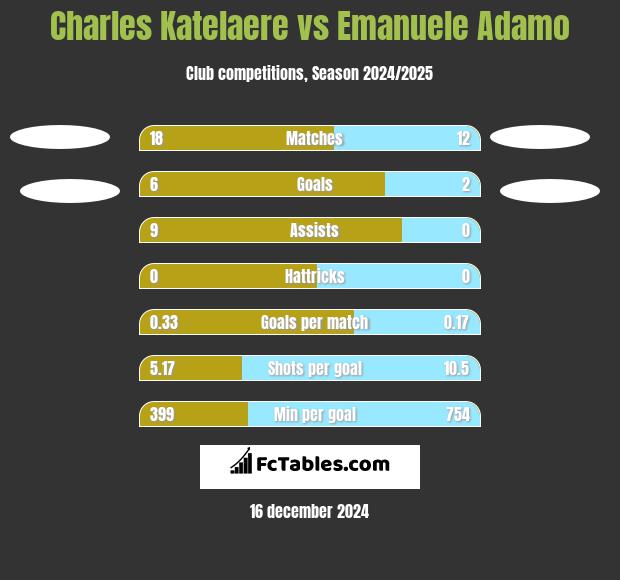 Charles Katelaere vs Emanuele Adamo h2h player stats