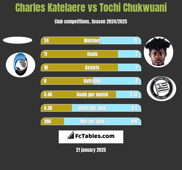 Charles Katelaere vs Tochi Chukwuani h2h player stats