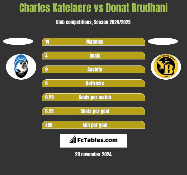 Charles Katelaere vs Donat Rrudhani h2h player stats