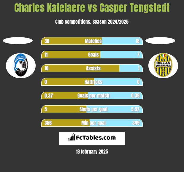 Charles Katelaere vs Casper Tengstedt h2h player stats