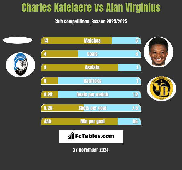 Charles Katelaere vs Alan Virginius h2h player stats