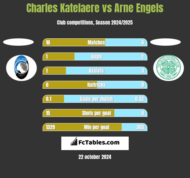 Charles Katelaere vs Arne Engels h2h player stats