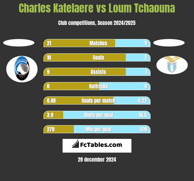 Charles Katelaere vs Loum Tchaouna h2h player stats