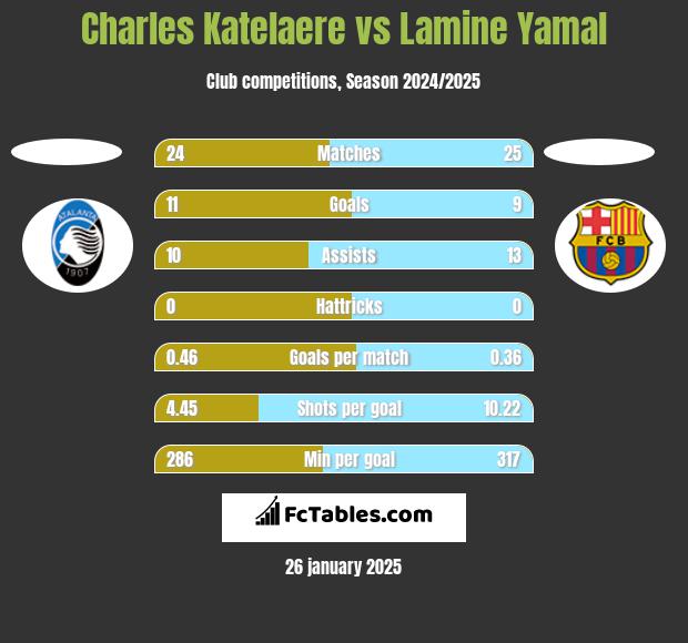 Charles Katelaere vs Lamine Yamal h2h player stats