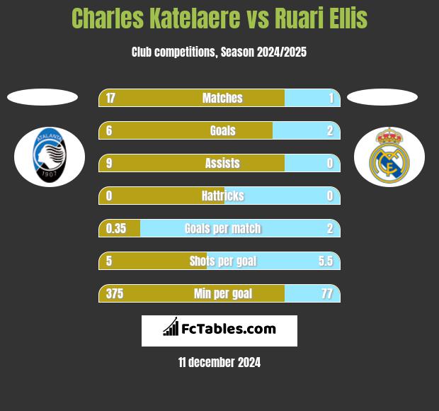 Charles Katelaere vs Ruari Ellis h2h player stats