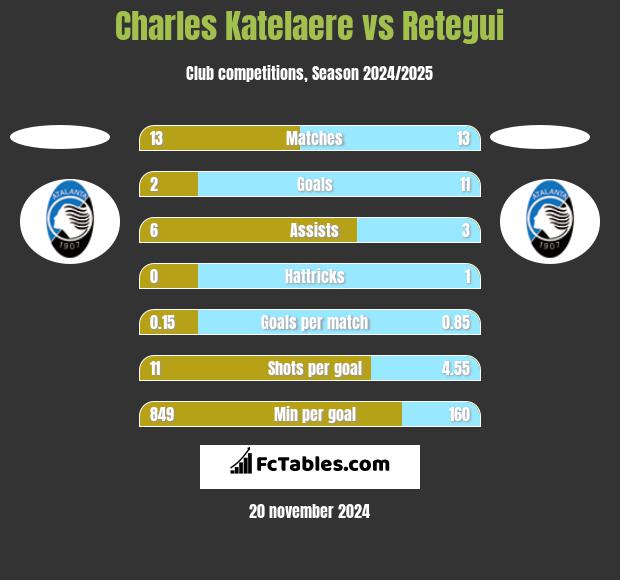 Charles Katelaere vs Retegui h2h player stats