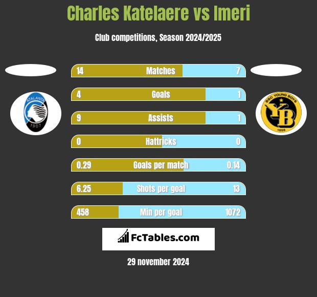 Charles Katelaere vs Imeri h2h player stats