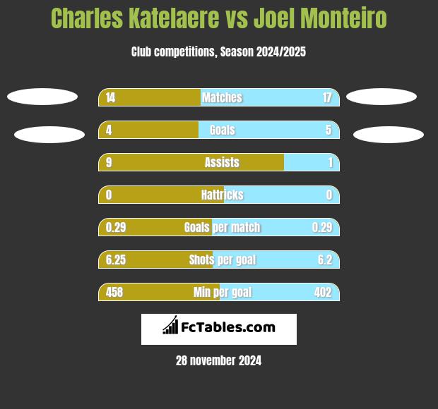 Charles Katelaere vs Joel Monteiro h2h player stats