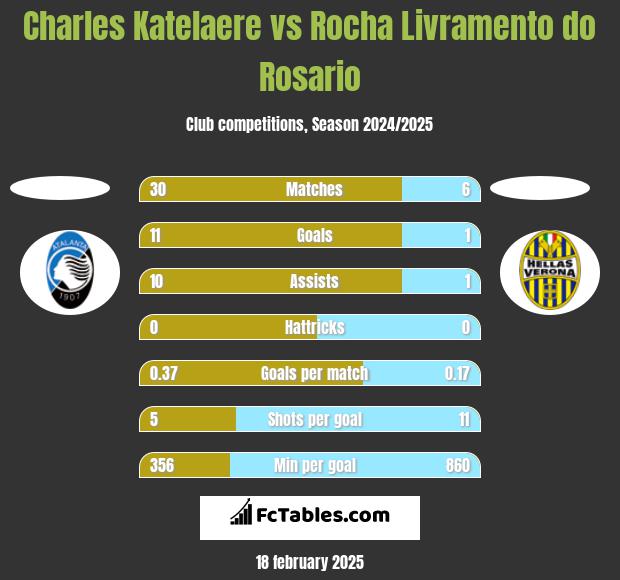 Charles Katelaere vs Rocha Livramento do Rosario h2h player stats