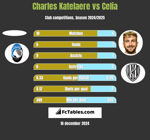 Charles Katelaere vs Celia h2h player stats