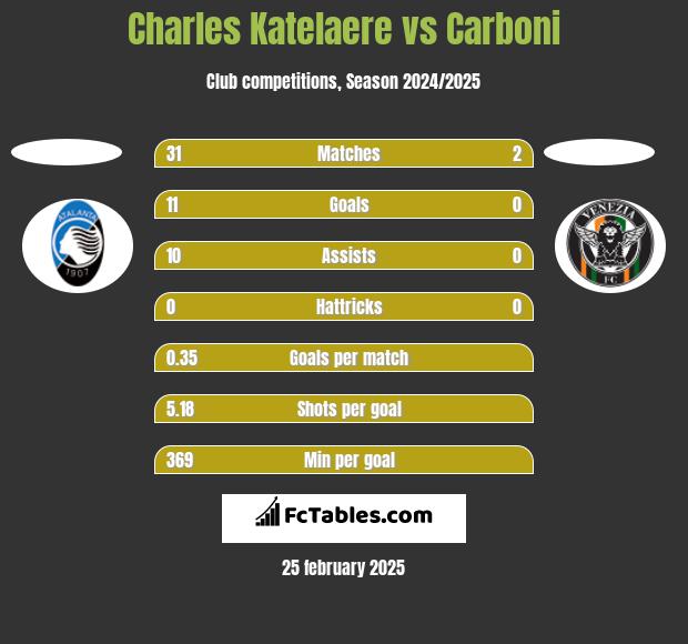 Charles Katelaere vs Carboni h2h player stats